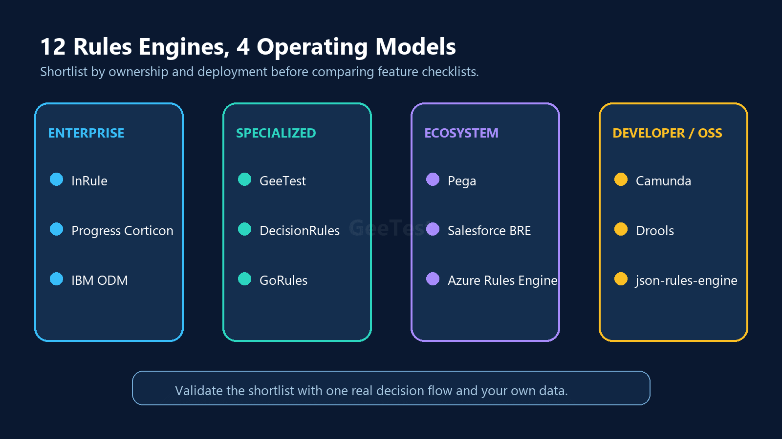 Twelve business rules engines grouped into enterprise, specialized, ecosystem, and developer or open-source operating models.