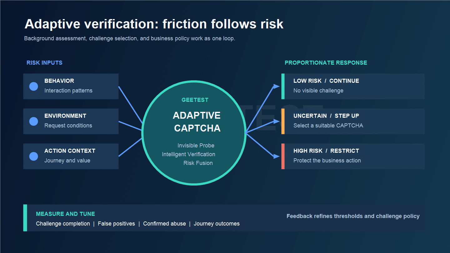 GeeTest Adaptive CAPTCHA routes risk inputs into proportionate responses