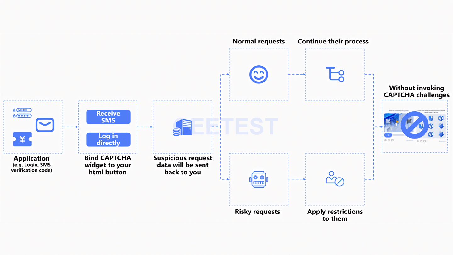 GeeTest Invisible Probe routes normal and risky requests without challenging every user