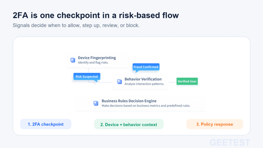 Risk-based account protection combining device context, behavior signals, and policy-controlled response.