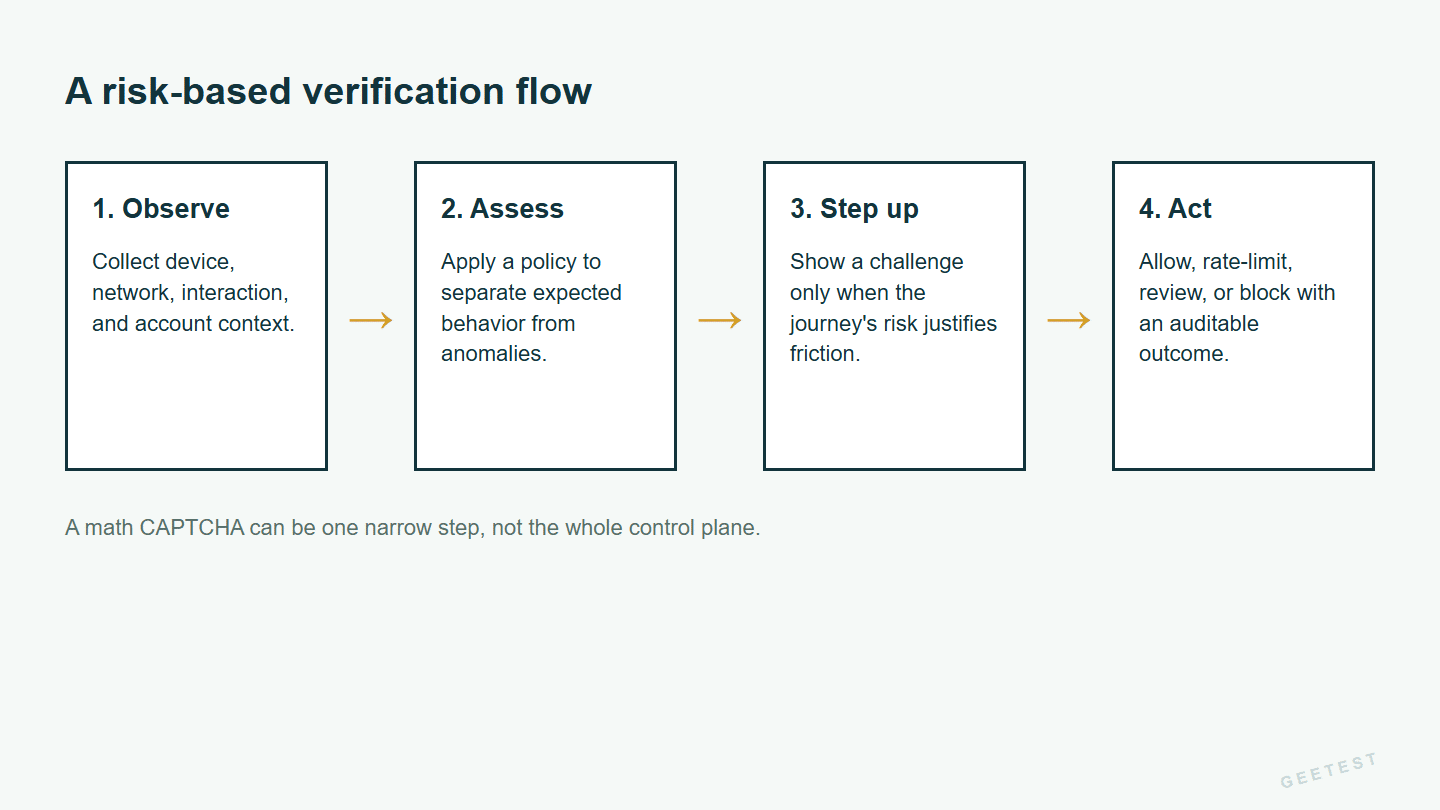 Risk-based verification flow from observation to an auditable action