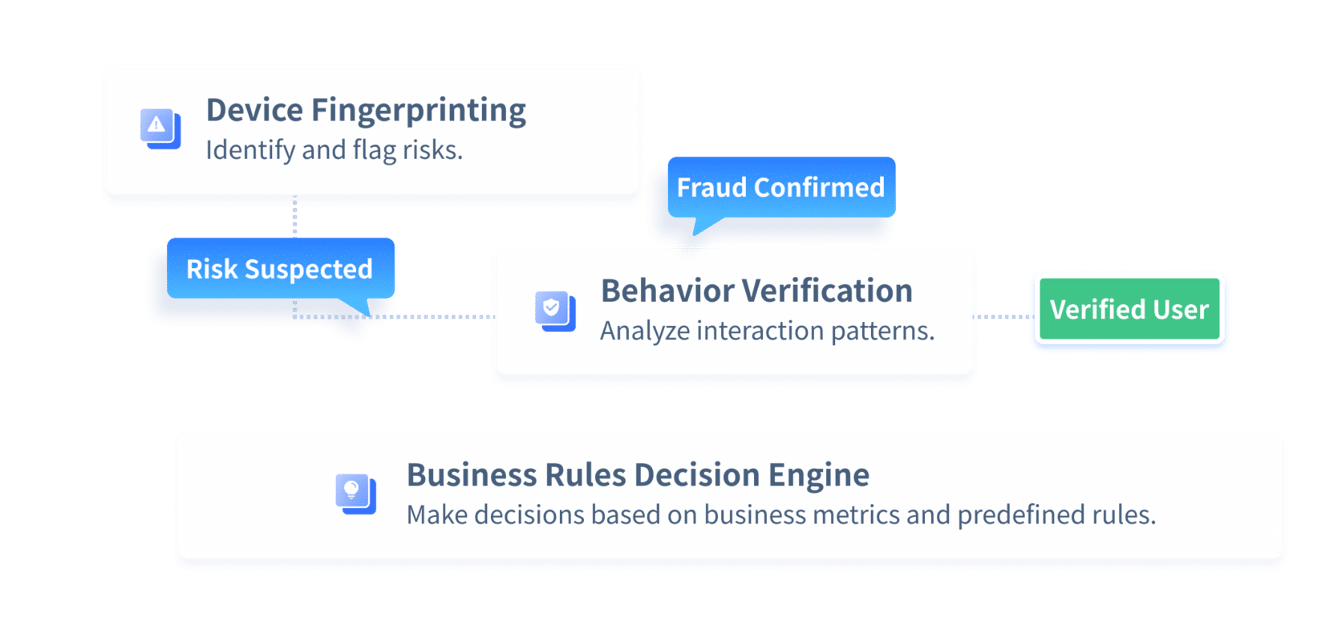 A GeeTest risk decision layer combining device fingerprinting, behavior verification, and business rules