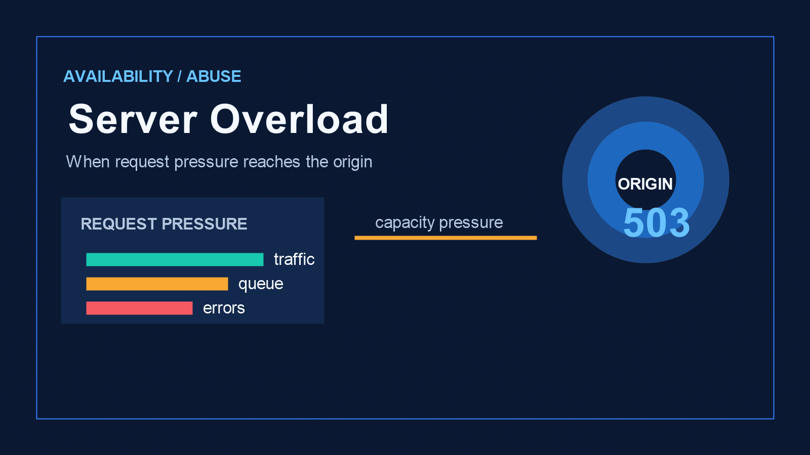 Server overload origin pressure caused by traffic, queue growth, and errors