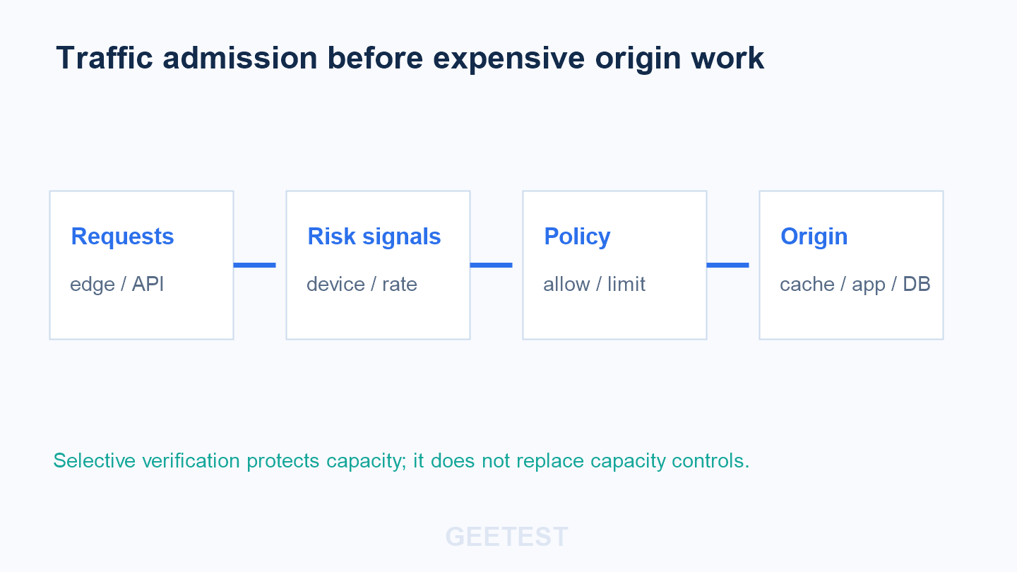 Traffic admission path from requests and risk signals through policy to a protected origin