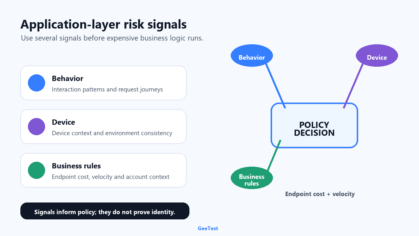 Application-layer behavior, device, and business-rule signals before a policy decision.