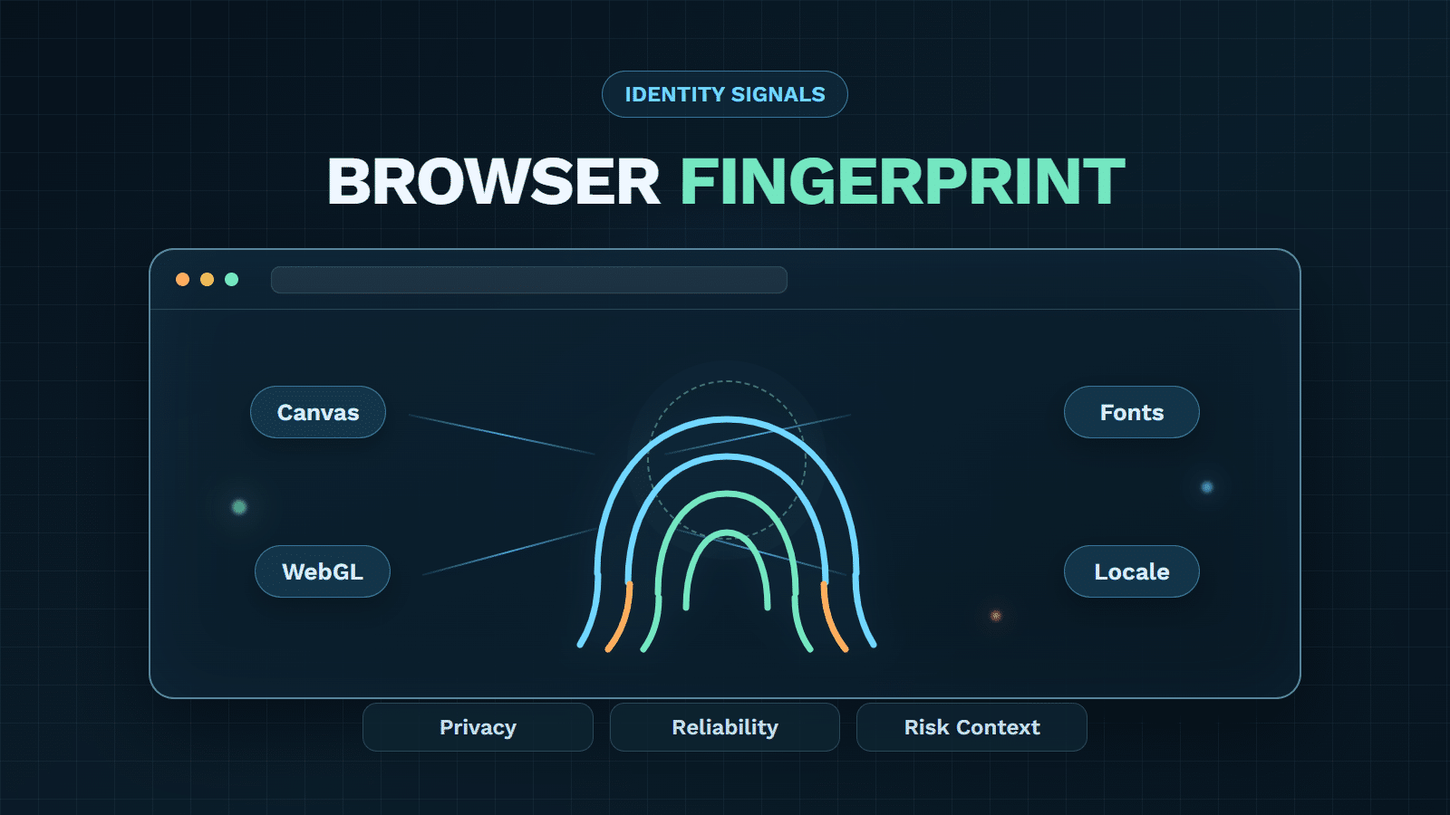 Browser fingerprint illustration connecting Canvas, WebGL, fonts, and locale signals