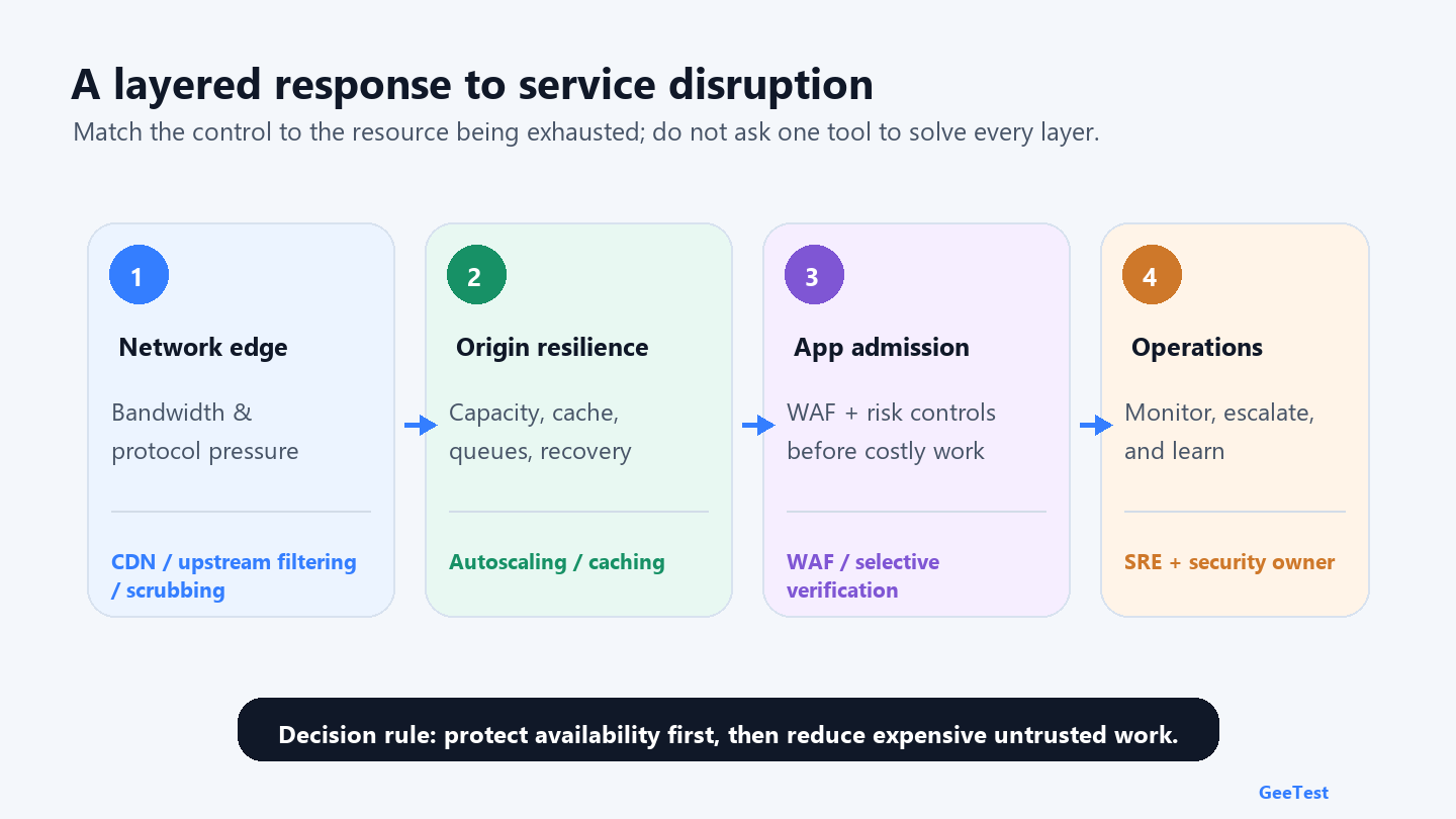 Layered DoS response ownership model spanning network edge, origin resilience, application admission, and operations.