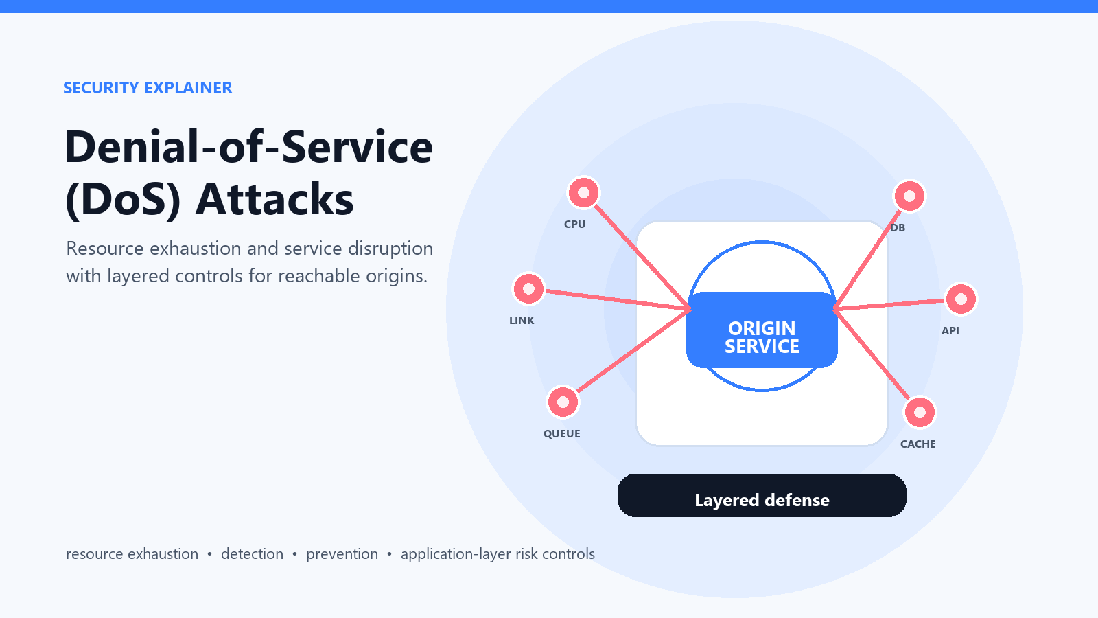 Denial-of-Service attack scene showing request pressure converging on a protected service origin.