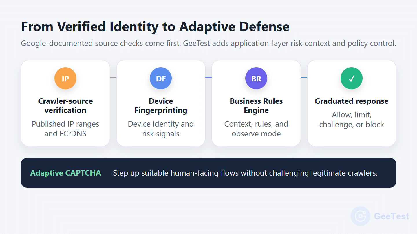 Layered bot defense showing Google-documented crawler-source checks followed by GeeTest device risk signals, policy orchestration, and proportionate response.