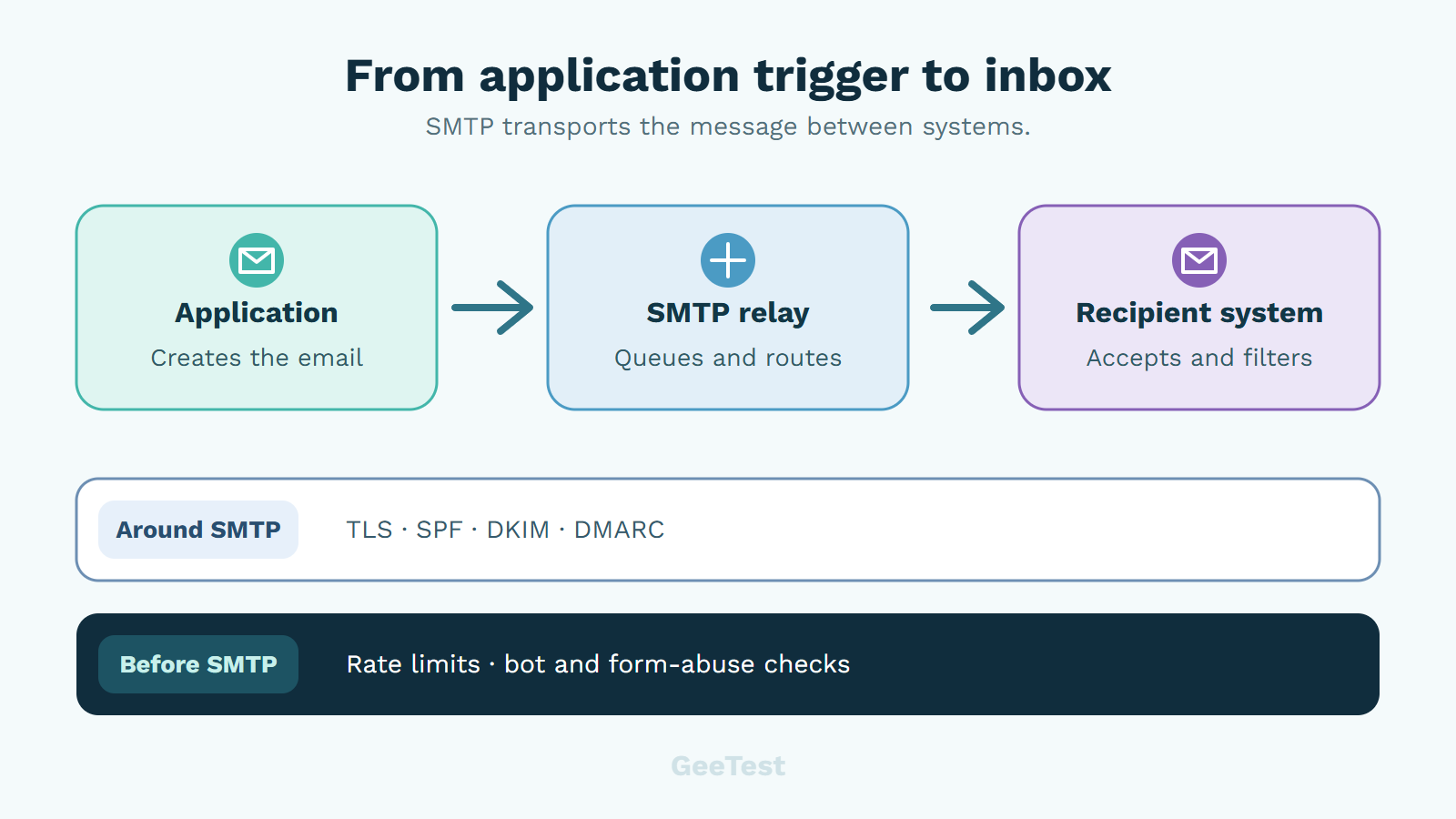 Three control planes around email delivery: SMTP transport, email identity and deliverability controls, and upstream application-abuse controls