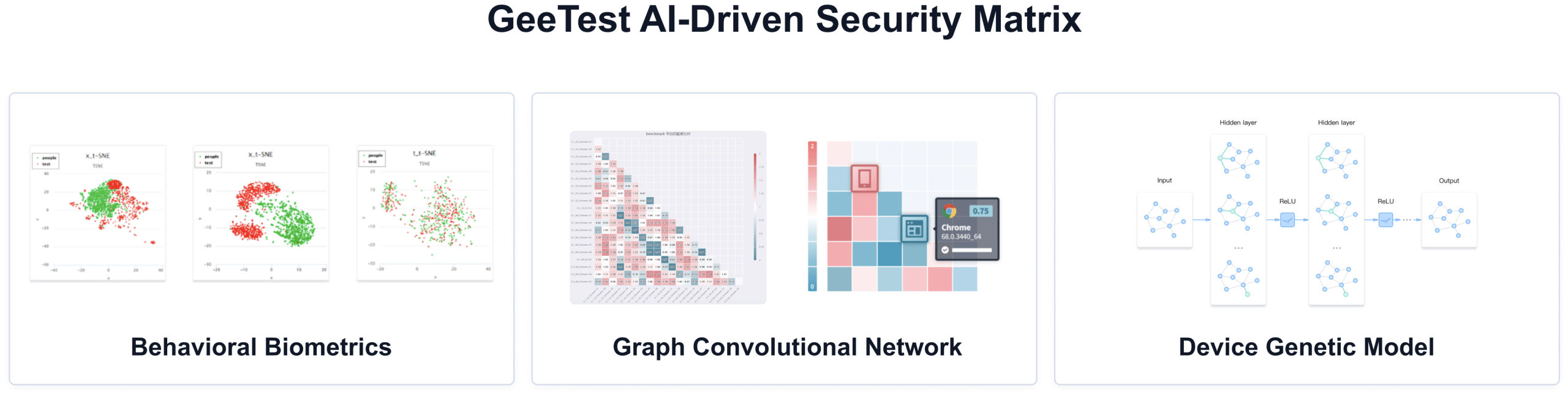 GeeTest AI-driven security matrix showing behavioral biometrics, graph analysis, and device modeling